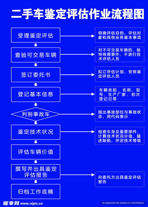 二手車鑒定與安全評價(jià)業(yè)務(wù)流程圖解析