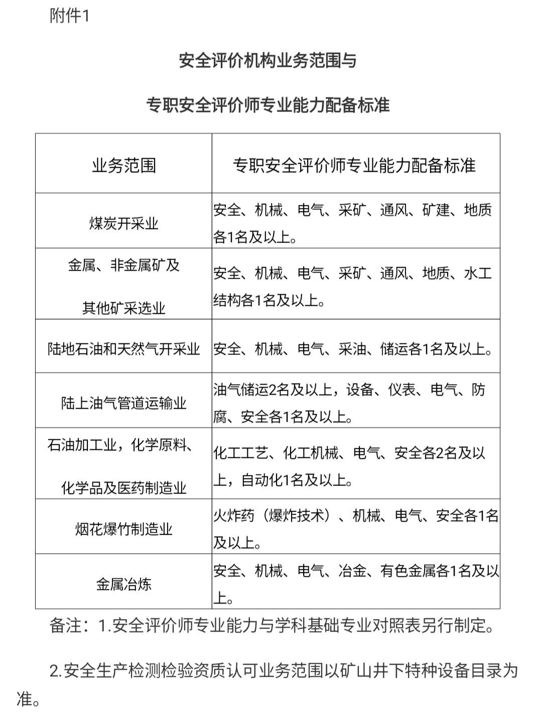 每日一練——中級注冊安全工程師(安全生產(chǎn)管理12) 聚焦安全評價業(yè)務
