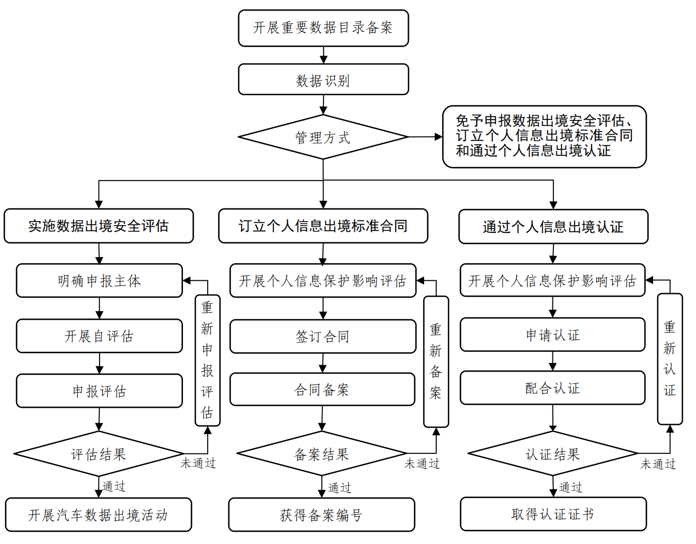 解讀《汽車數(shù)據(jù)出境安全指引（2026版）》 九類豁免情形與安全評價業(yè)務新規(guī)